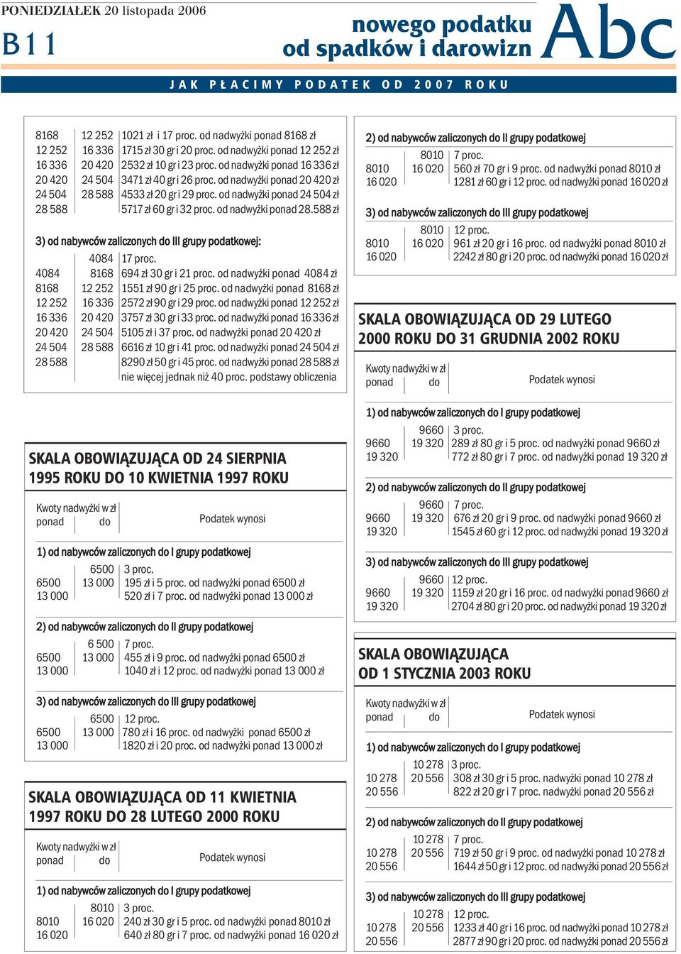 od nadwyżki ponad 24 504 zł 28 588 5717 zł 60 gr i 32 proc. od nadwyżki ponad 28.588 zł 3) od nabywców zaliczonych do III grupy podatkowej: 4084 17 proc. 4084 8168 694 zł 30 gr i 21 proc.