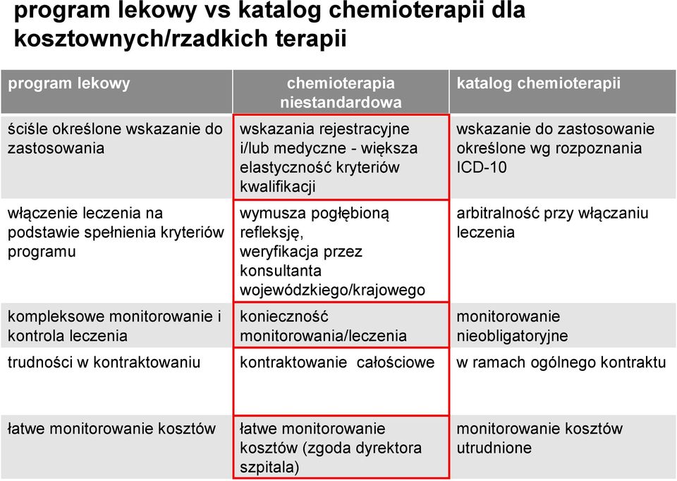 weryfikacja przez konsultanta wojewódzkiego/krajowego konieczność monitorowania/leczenia katalog chemioterapii wskazanie do zastosowanie określone wg rozpoznania ICD-10 arbitralność przy włączaniu