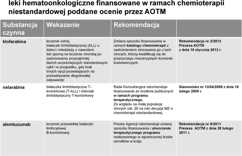 długotrwałej odpowiedzi nelarabina białaczka limfoblastyczna T- komórkowa (T-ALL) i chloniak limfoblastyczny T-komórkowy Rekomendacja Zmiana sposobu finansowania w ramach katalogu chemioterapii z