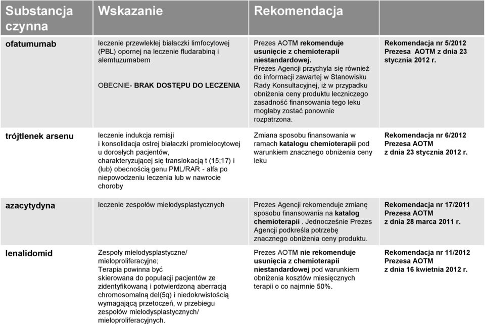 Prezes Agencji przychyla się również do informacji zawartej w Stanowisku Rady Konsultacyjnej, iż w przypadku obniżenia ceny produktu leczniczego zasadność finansowania tego leku mogłaby zostać