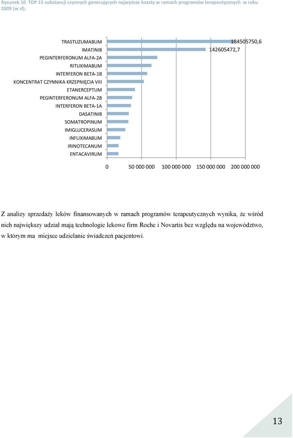 DASATINIB SOMATROPINUM IMIGLUCERASUM INFLIXIMABUM IRINOTECANUM ENTACAVIRUM 184505750,6 142605472,7 0 50 000 000 100 000 000 150 000 000 200 000 000 Z analizy sprzedaży