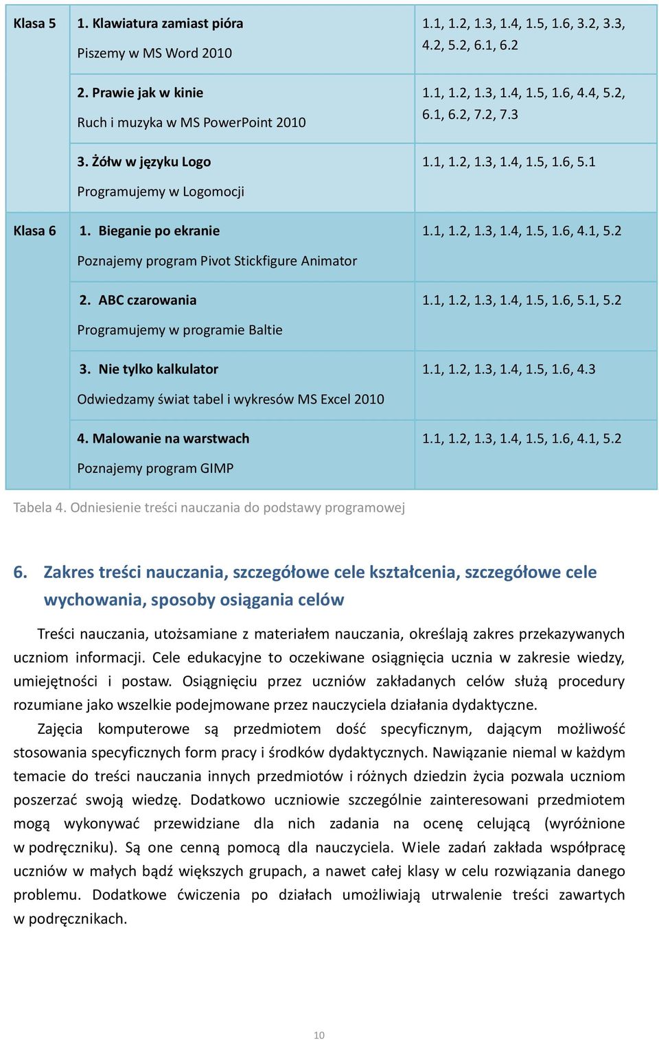 1, 5.2 2. ABC czarowania Programujemy w programie Baltie 1.1, 1.2, 1.3, 1.4, 1.5, 1.6, 5.1, 5.2 3. Nie tylko kalkulator Odwiedzamy świat tabel i wykresów MS Excel 2010 1.1, 1.2, 1.3, 1.4, 1.5, 1.6, 4.