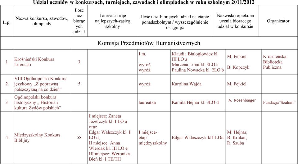 biorących udział na etapie ponadszkolnym / wyszczególnienie osiągnięć Komisja Przedmiotów Humanistycznych Nazwisko opiekuna ucznia biorącego udział w konkursie Organizator ński Konkurs Literacki 3 I