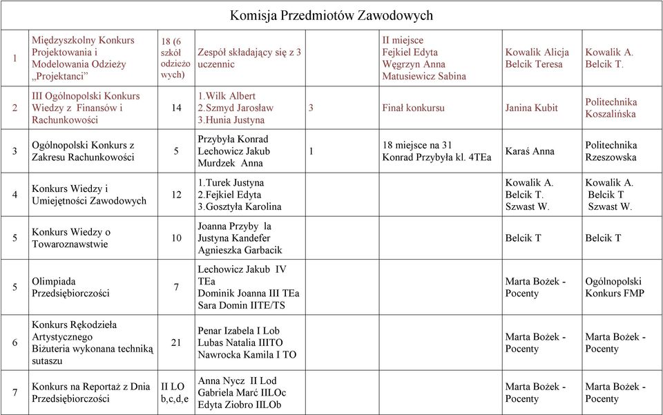 Hunia Justyna 3 Finał konkursu Janina Kubit Politechnika Koszalińska 3 Ogólnopolski Konkurs z Zakresu Rachunkowości Przybyła Konrad Lechowicz Jakub Murdzek Anna 8 miejsce na 3 Konrad Przybyła kl.