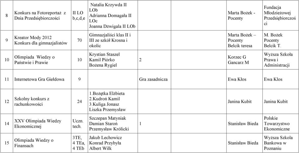 0 Olimpiada Wiedzy o Państwie i Prawie 0 Krystian Staszel Kamil Piórko Bożena Rygiel Korzec G Gancarz M Wyższa Szkoła Prawa i Administracji Internetowa Gra Giełdowa Gra zasadnicza Ewa Kłos Ewa Klos