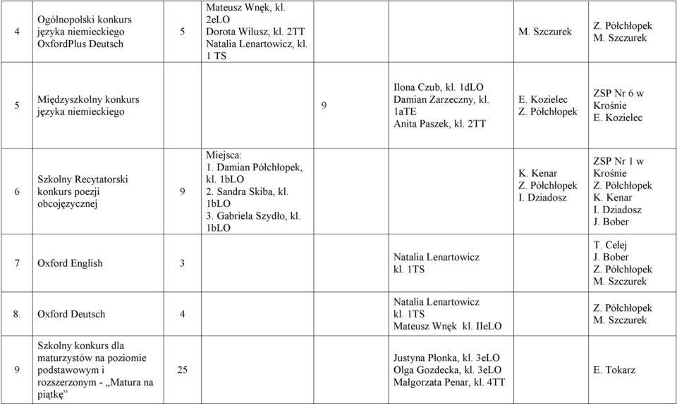 Kozielec 6 Szkolny Recytatorski konkurs poezji obcojęzycznej. Damian Półchłopek, kl. blo. Sandra Skiba, kl. blo 3. Gabriela Szydło, kl. blo K. Kenar Z. Półchłopek I. Dziadosz ZSP Nr w Z. Półchłopek K.