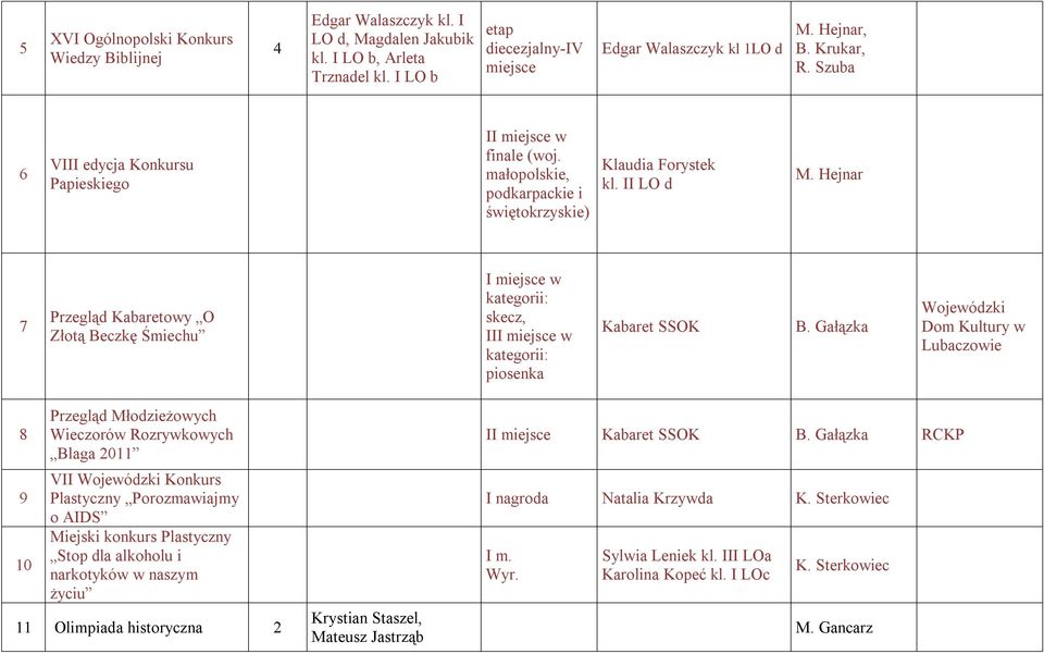 Hejnar 7 Przegląd Kabaretowy O Złotą Beczkę Śmiechu I miejsce w kategorii: skecz, III miejsce w kategorii: piosenka Kabaret SSOK B.