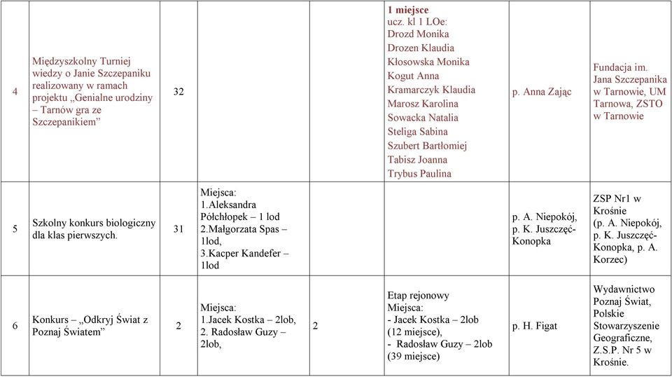 Anna Zając Fundacja im. Jana Szczepanika w Tarnowie, UM Tarnowa, ZSTO w Tarnowie Szkolny konkurs biologiczny dla klas pierwszych. 3.Aleksandra Półchłopek lod.małgorzata Spas lod, 3.