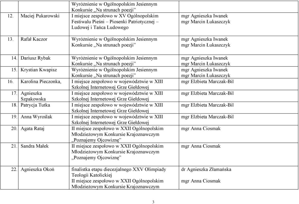 Agnieszka I miejsce zespołowo w województwie w XIII Szpakowska 18. Patrycja Tutka I miejsce zespołowo w województwie w XIII 19. Anna Wyroślak I miejsce zespołowo w województwie w XIII 20.