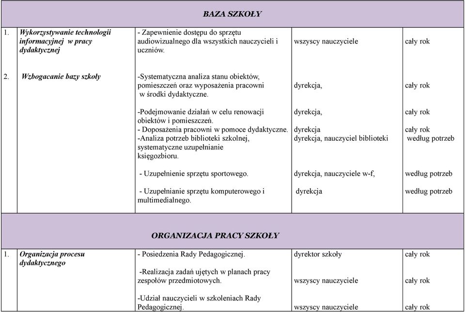 - Doposażenia pracowni w pomoce dydaktyczne. -Analiza potrzeb biblioteki szkolnej, systematyczne uzupełnianie księgozbioru.