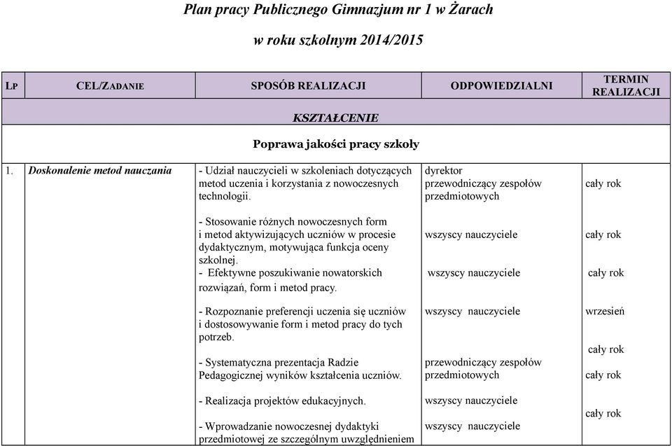 - Stosowanie różnych nowoczesnych form i metod aktywizujących uczniów w procesie dydaktycznym, motywująca funkcja oceny szkolnej. - Efektywne poszukiwanie nowatorskich rozwiązań, form i metod pracy.