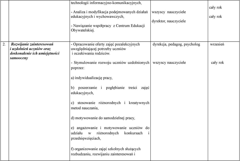 - Stymulowanie rozwoju uczniów uzdolnionych poprzez: dyrekcja, pedagog, wrzesień a) indywidualizację pracy, b) poszerzanie i pogłębianie treści zajęć edukacyjnych, c) stosowanie różnorodnych i