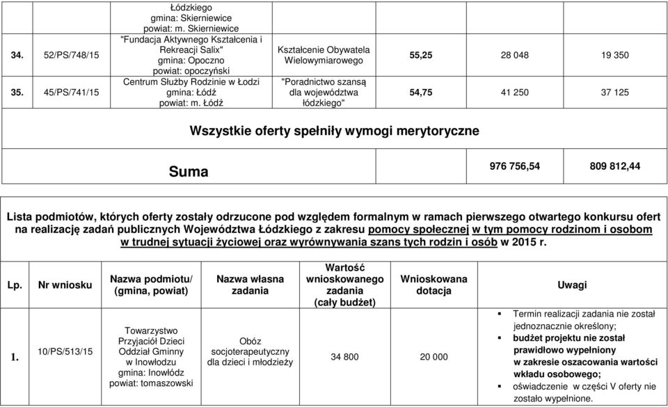 województwa łódzkiego" 55,25 28 048 19 350 54,75 41 250 37 125 Wszystkie oferty spełniły wymogi merytoryczne Suma 976 756,54 809 812,44 Lista podmiotów, których oferty zostały odrzucone pod względem