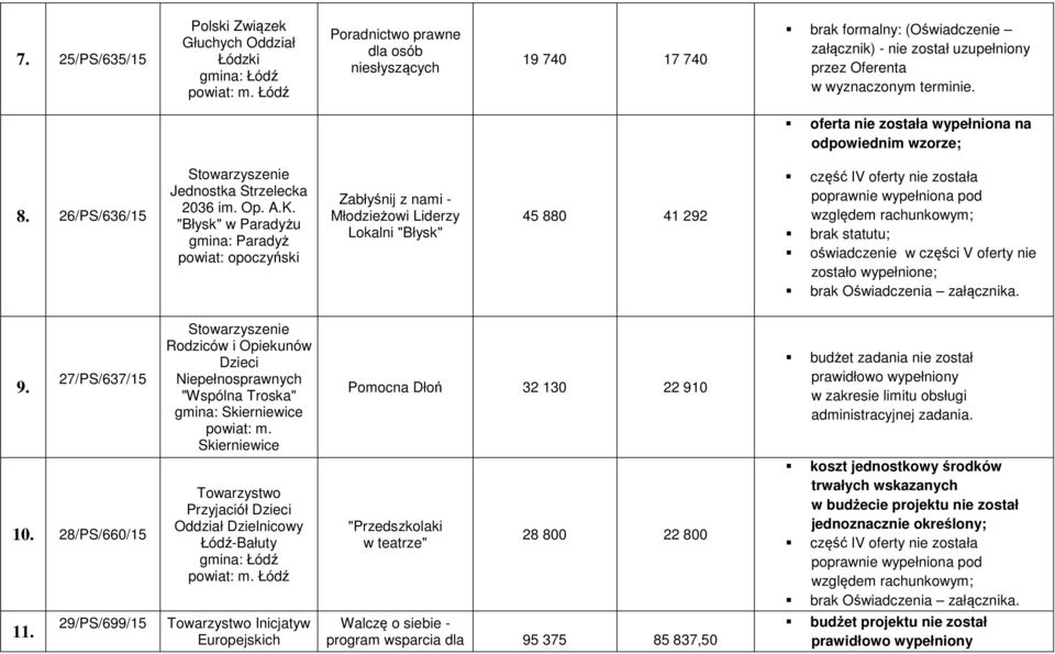 "Błysk" w Paradyżu gmina: Paradyż powiat: opoczyński Zabłyśnij z nami - Młodzieżowi Liderzy Lokalni "Błysk" 45 880 41 292 część IV oferty nie została poprawnie wypełniona pod względem rachunkowym;