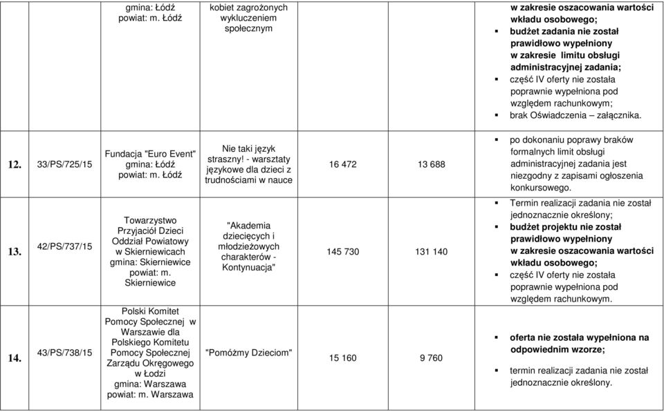 - warsztaty językowe dla dzieci z trudnościami w nauce 16 472 13 688 po dokonaniu poprawy braków formalnych limit obsługi administracyjnej zadania jest niezgodny z zapisami ogłoszenia konkursowego.