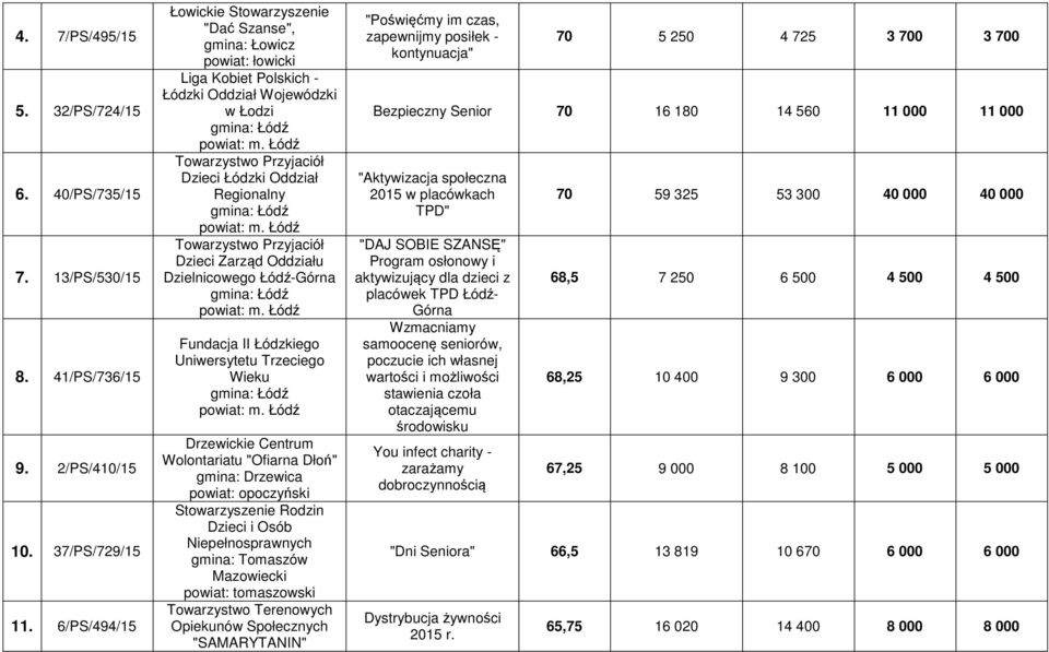 Towarzystwo Przyjaciół Dzieci Zarząd Oddziału Dzielnicowego Łódź-Górna Fundacja II Łódzkiego Uniwersytetu Trzeciego Wieku Drzewickie Centrum Wolontariatu "Ofiarna Dłoń" gmina: Drzewica powiat: