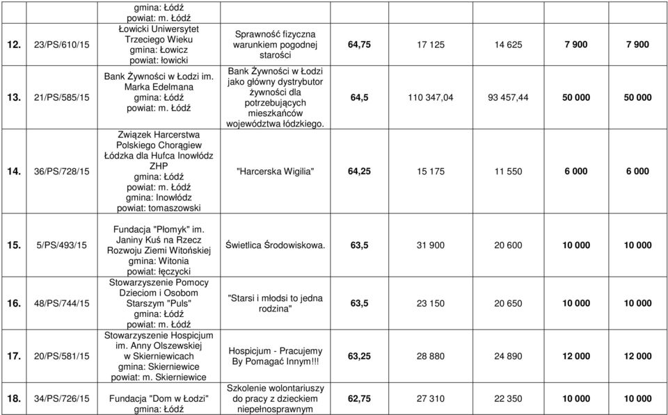 główny dystrybutor żywności dla potrzebujących mieszkańców województwa łódzkiego.