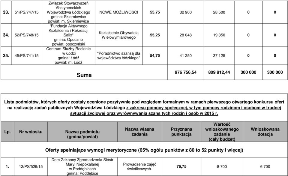 Wielowymiarowego "Poradnictwo szansą dla województwa łódzkiego" 55,25 28 048 19 350 0 0 54,75 41 250 37 125 0 0 976 756,54 809 812,44 300 000 300 000 Lista podmiotów, których oferty zostały ocenione