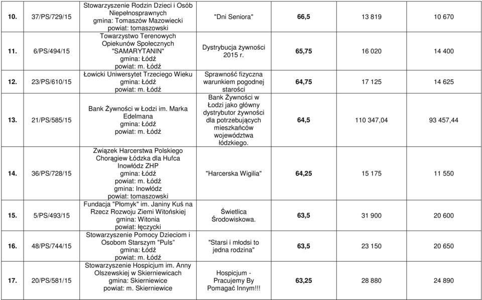 Trzeciego Wieku Bank Żywności w Łodzi im. Marka Edelmana Związek Harcerstwa Polskiego Chorągiew Łódzka dla Hufca Inowłódz ZHP gmina: Inowłódz powiat: tomaszowski Fundacja "Płomyk" im.