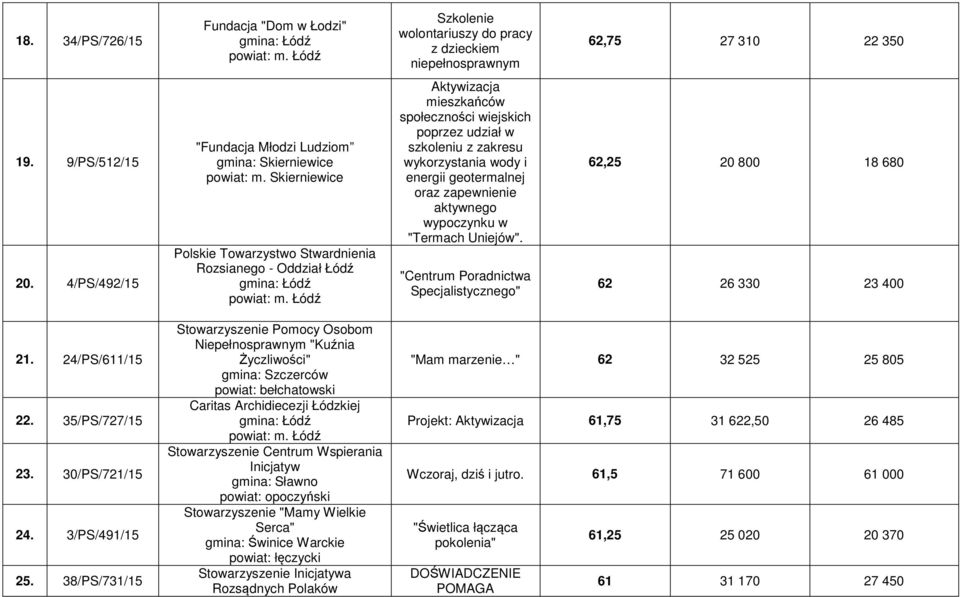 Skierniewice Polskie Towarzystwo Stwardnienia Rozsianego - Oddział Łódź Aktywizacja mieszkańców społeczności wiejskich poprzez udział w szkoleniu z zakresu wykorzystania wody i energii geotermalnej