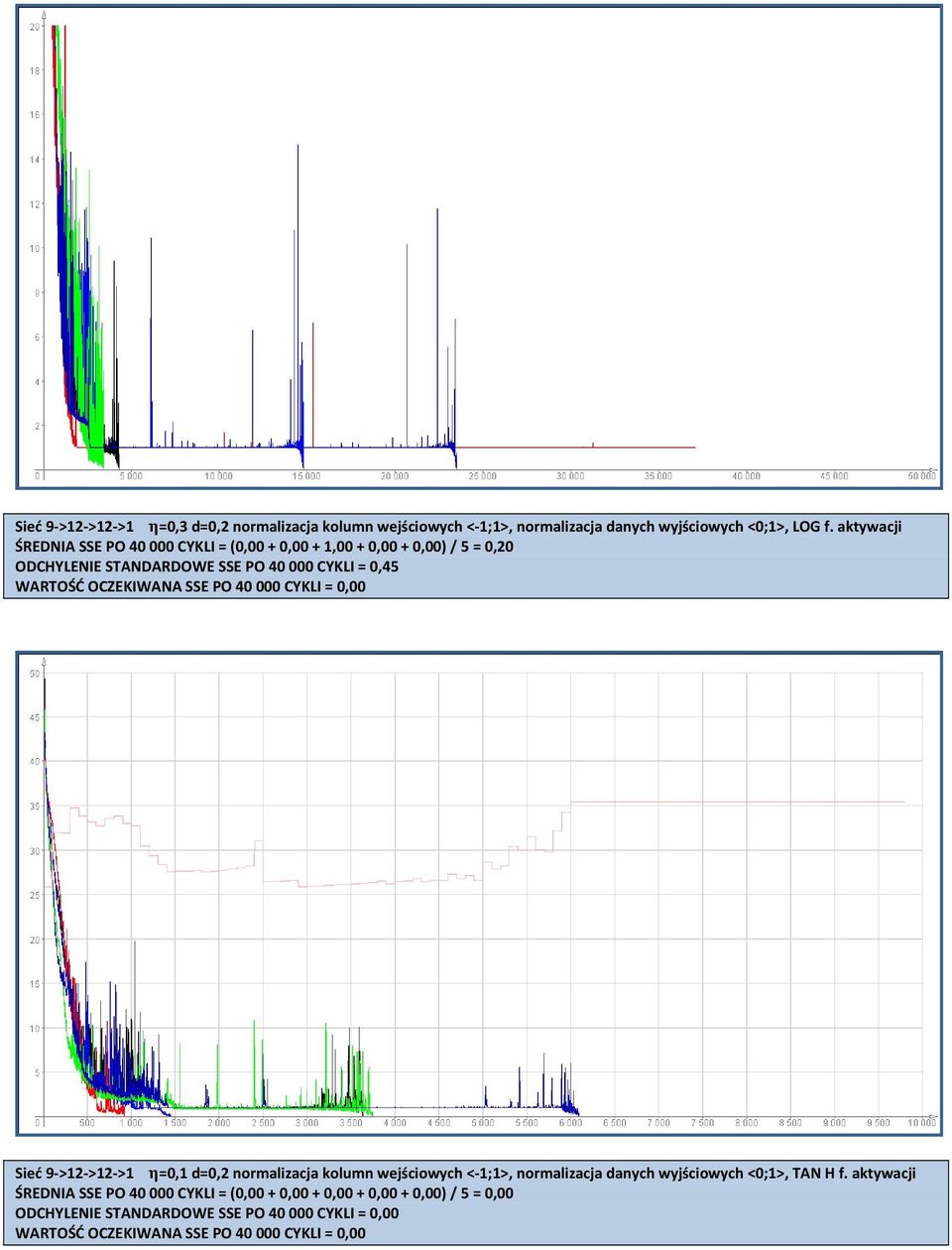 OCZEKIWANA SSE PO 40 000 CYKLI = 0,00 Sieć 9 >12 >12 >1 =0,1 d=0,2 normalizacja kolumn wejściowych < 1;1>, normalizacja danych wyjściowych <0;1>,