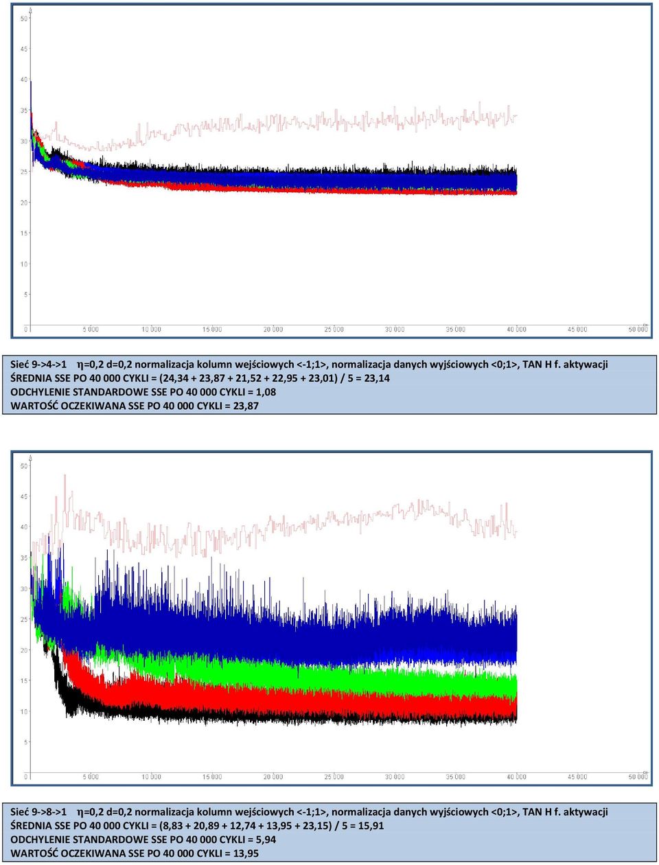 OCZEKIWANA SSE PO 40 000 CYKLI = 23,87 Sieć 9 >8 >1 =0,2 d=0,2 normalizacja kolumn wejściowych < 1;1>, normalizacja danych wyjściowych <0;1>, TAN H f.