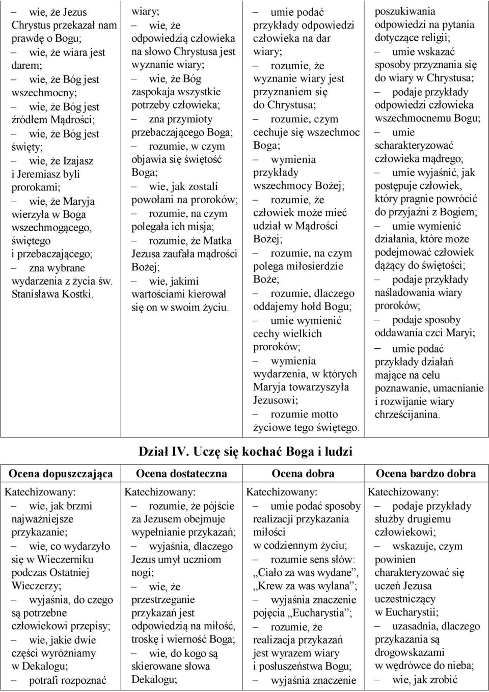 wiary; wie, że odpowiedzią człowieka na słowo Chrystusa jest wyznanie wiary; wie, że Bóg zaspokaja wszystkie potrzeby człowieka; zna przymioty przebaczającego rozumie, w czym objawia się świętość