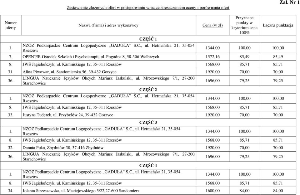 JWS Jagielończyk, ul. Kamińskiego 12, 35-311 1568,00 85,71 85,71 33. Justyna Tuderek, ul. Przybyłów 24, 39-432 Gorzyce 1920,00 70,00 70,00 CZĘŚĆ 3 8. JWS Jagielończyk, ul.