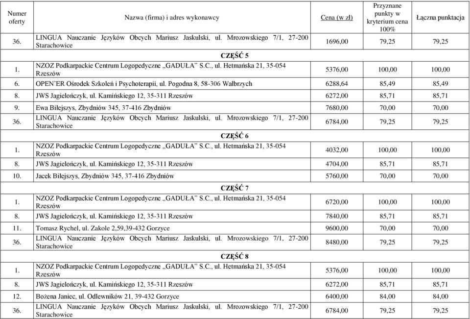 Jacek Biłejszys, Zbydniów 345, 37-416 Zbydniów 5760,00 70,00 70,00 CZĘŚĆ 7 6720,00 100,00 100,00 8. JWS Jagielończyk, ul. Kamińskiego 12, 35-311 7840,00 85,71 85,71 1 Tomasz Rychel, ul.