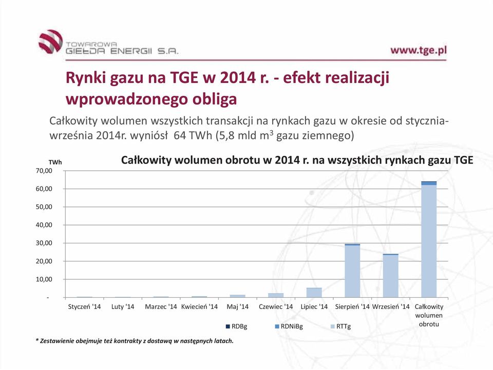 wyniósł 64 TWh (5,8 mld m 3 gazu ziemnego) TWh 70,00 Całkowity wolumen obrotu w 2014 r.