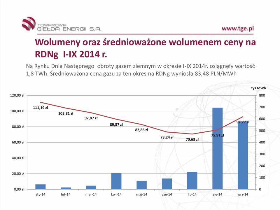 Średnioważona cena gazu za ten okres na RDNg wyniosła 83,48 PLN/MWh tys MWh 120,00 zł 800 100,00 zł 80,00 zł 60,00 zł