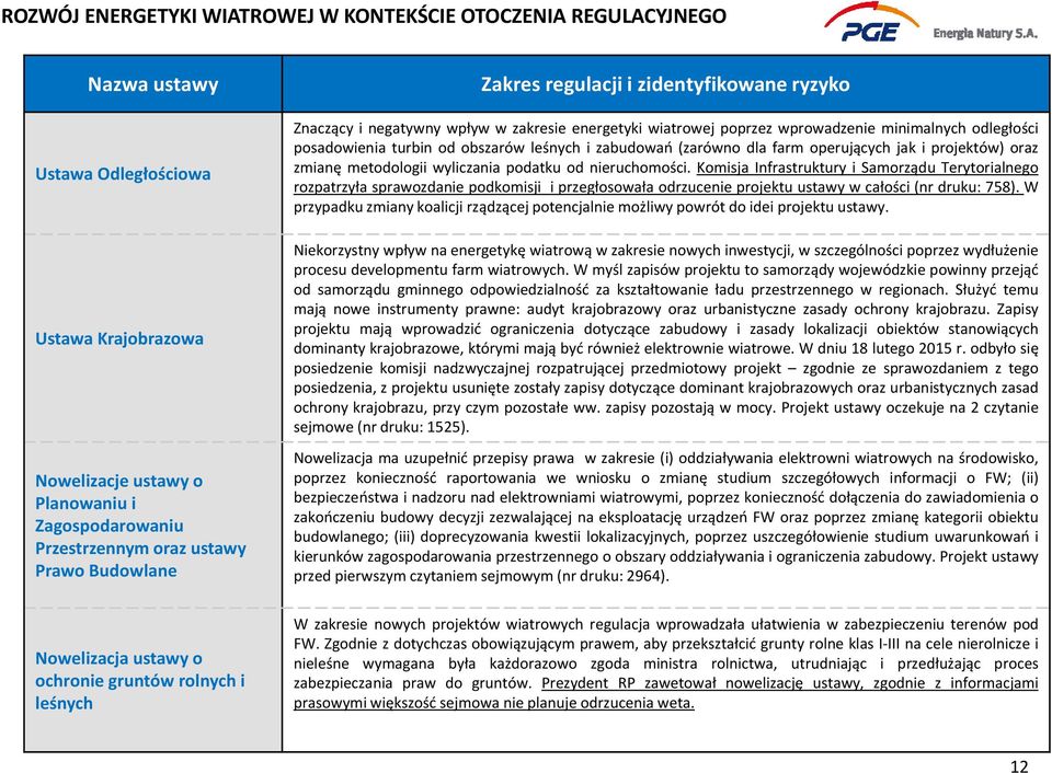 minimalnych odległości posadowienia turbin od obszarów leśnych i zabudowań (zarówno dla farm operujących jak i projektów) oraz zmianę metodologii wyliczania podatku od nieruchomości.