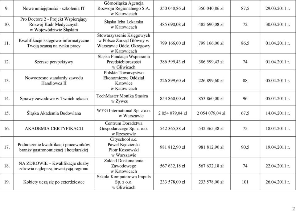 Podnoszenie kwalifikacji pracowników branży gastronomicznej i hotelarskiej NA ZDROWIE Kwalifikacje służby zdrowia najlepszą inwestycją regionu 19.