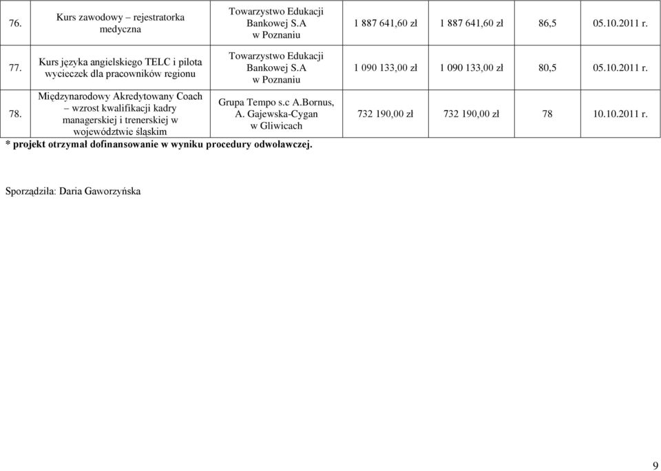 trenerskiej w województwie śląskim Towarzystwo Edukacji Bankowej S.A w Poznaniu Grupa Tempo s.c A.Bornus, A.