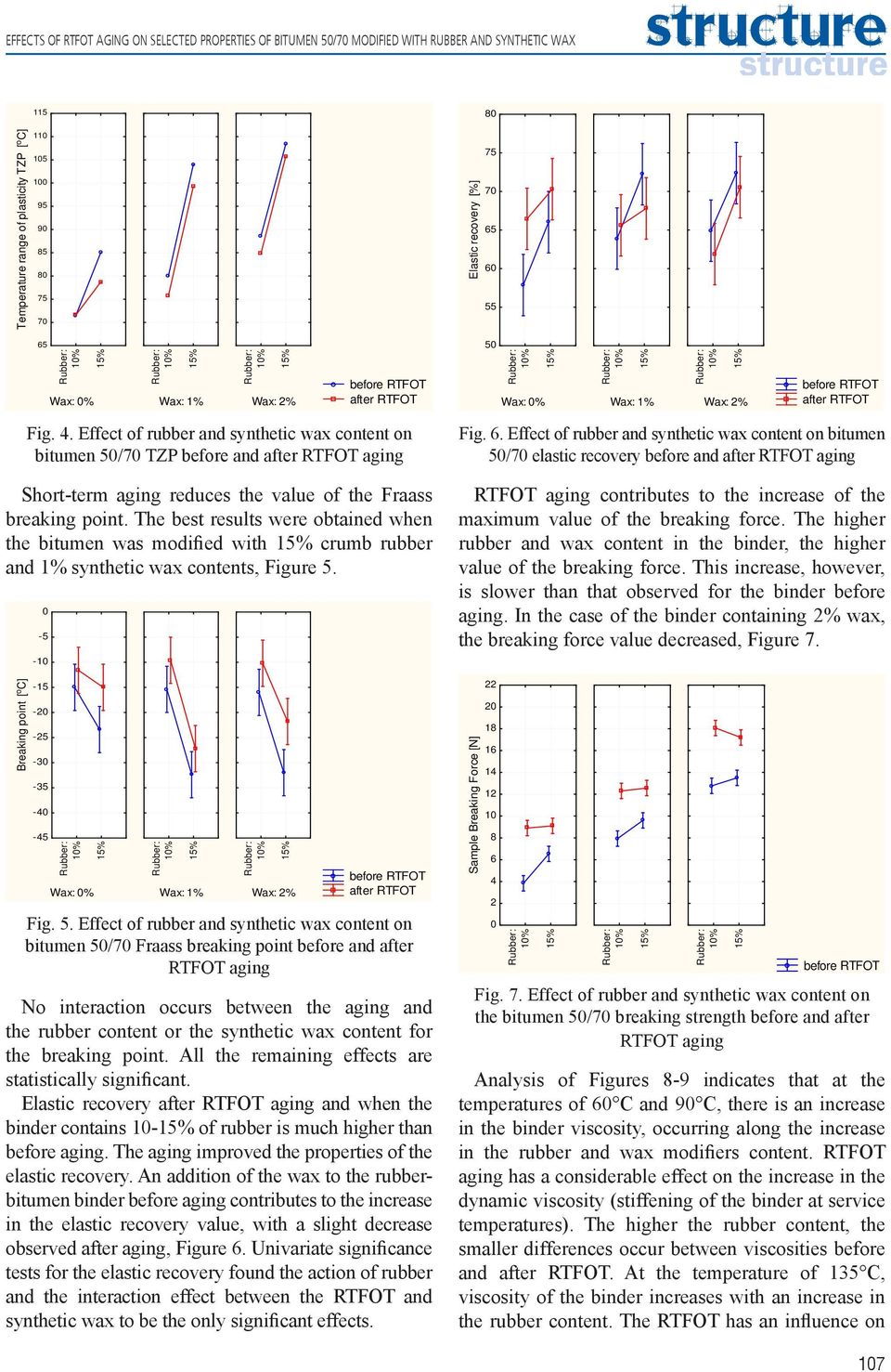 Effect of rubber and synthetic wax content on bitumen 50/70 TZP before and after RTFOT aging Short-term aging reduces the value of the Fraass breaking point.