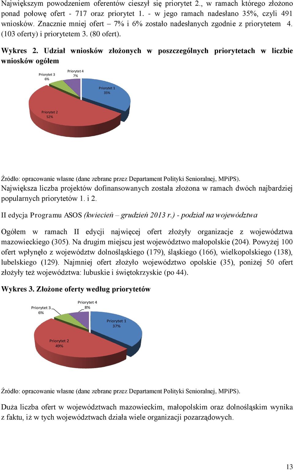 Udział wniosków złożonych w poszczególnych priorytetach w liczbie wniosków ogółem Priorytet 3 6% Priorytet 4 7% Priorytet 1 35% Priorytet 2 52% Źródło: opracowanie własne (dane zebrane przez