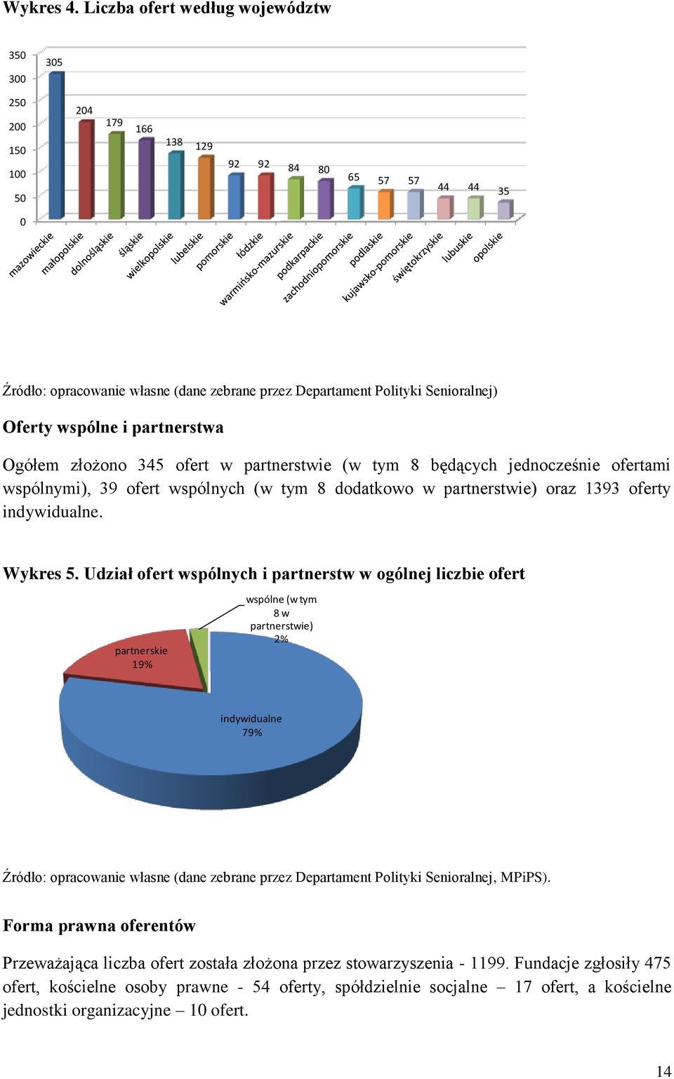 Oferty wspólne i partnerstwa Ogółem złożono 345 ofert w partnerstwie (w tym 8 będących jednocześnie ofertami wspólnymi), 39 ofert wspólnych (w tym 8 dodatkowo w partnerstwie) oraz 1393 oferty