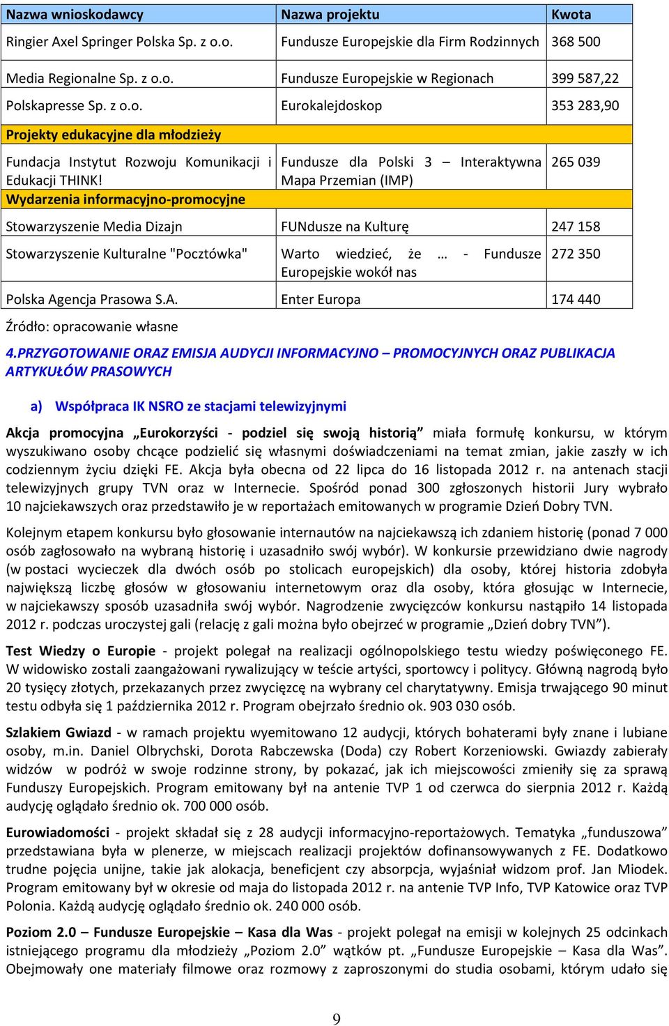 Wydarzenia informacyjno-promocyjne Fundusze dla Polski 3 Interaktywna Mapa Przemian (IMP) 265 039 Stowarzyszenie Media Dizajn FUNdusze na Kulturę 247 158 Stowarzyszenie Kulturalne "Pocztówka" Warto