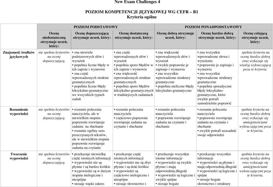 New Exam Challenges 4 POZIOM KOMPETENCJI JĘZYKOWEJ WG CEFR B1 Kryteria ogólne POZIOM PODSTAWOWY Ocenę dopuszczającą otrzymuje zna niewiele podstawowych słów i wyrażeń popełnia liczne błędy w ich