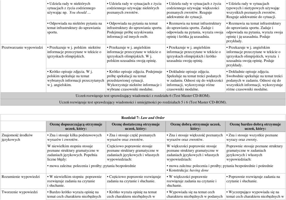 Udziela rady w sytuacjach z życia codziennego używając niektórych poznanych zwrotów. Odpowiada na pytania na temat infrastruktury do uprawiania sportu.