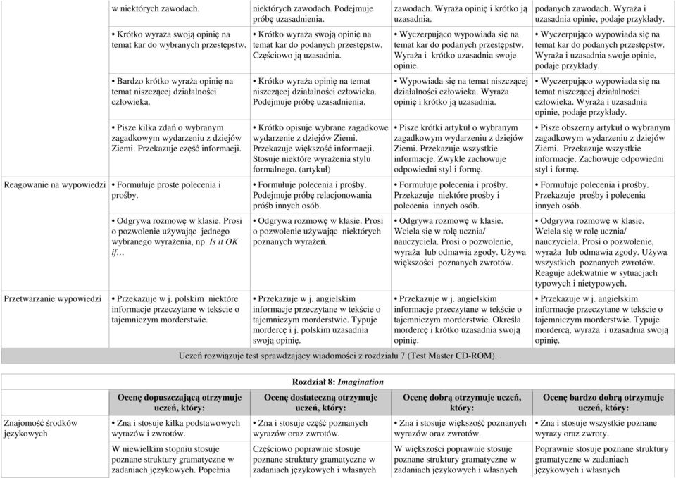 Przetwarzanie wypowiedzi Odgrywa rozmowę w klasie. Prosi o pozwolenie używając jednego wybranego wyrażenia, np. Is it OK if Przekazuje w j. polskim niektóre tajemniczym morderstwie.