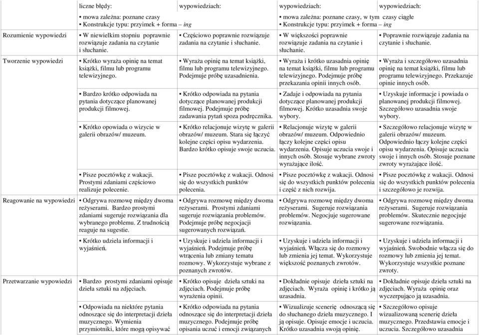 Prostymi zdaniami częściowo realizuje polecenie. Reagowanie na wypowiedzi Odgrywa rozmowę między dwoma reżyserami. Bardzo prostymi zdaniami sugeruje rozwiązania dla wybranego problemu.