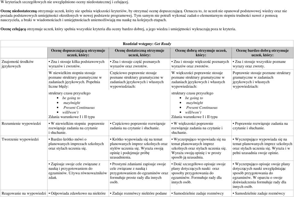 Tym samym nie potrafi wykonać zadań o elementarnym stopniu trudności nawet z pomocą nauczyciela, a braki w wiadomościach i umiejętnościach uniemożliwiają mu naukę na kolejnych etapach.