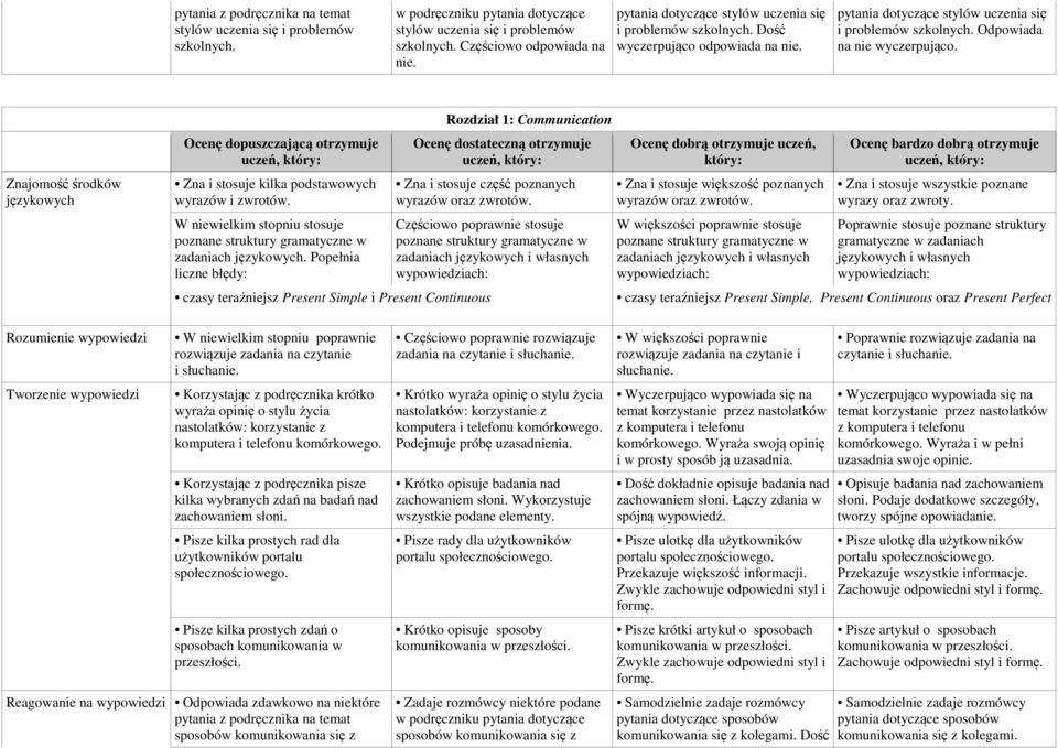 Popełnia Rozdział 1: Communication czasy teraźniejsz Present Simple i Present Continuous i własnych czasy teraźniejsz Present Simple, Present Continuous oraz Present Perfect Rozumienie wypowiedzi