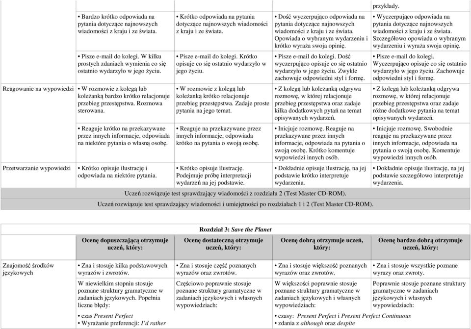 Przetwarzanie wypowiedzi Reaguje krótko na przekazywane przez innych informacje, odpowiada na niektóre pytania o własną osobę. Krótko opisuje ilustrację i odpowiada na niektóre pytania.