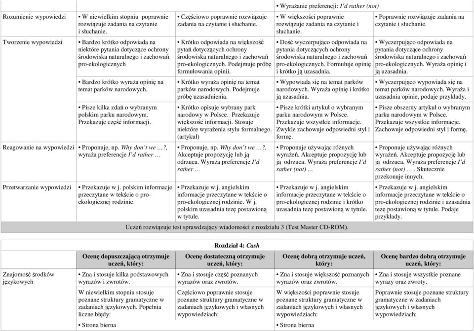 , wyraża preferencje I d rather Przetwarzanie wypowiedzi Przekazuje w j. polskim informacje przeczytane w tekście o proekologicznej rodzinie.