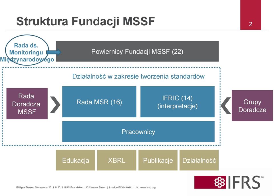 Działalność w zakresie tworzenia standardów Rada Doradcza MSSF