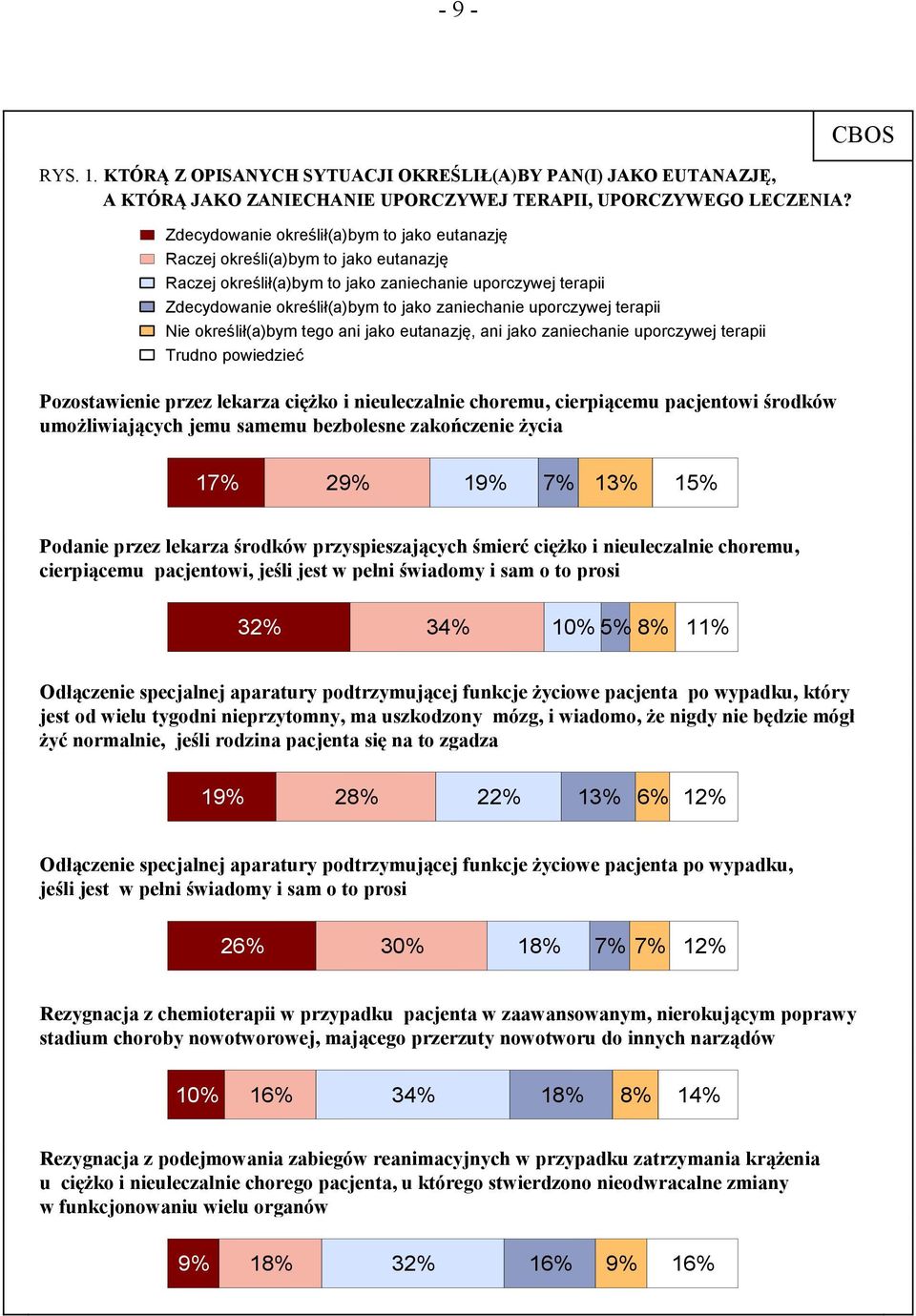 uporczywej terapii Nie określił(a)bym tego ani jako eutanazję, ani jako zaniechanie uporczywej terapii Trudno powiedzieć Pozostawienie przez lekarza ciężko i nieuleczalnie choremu, cierpiącemu