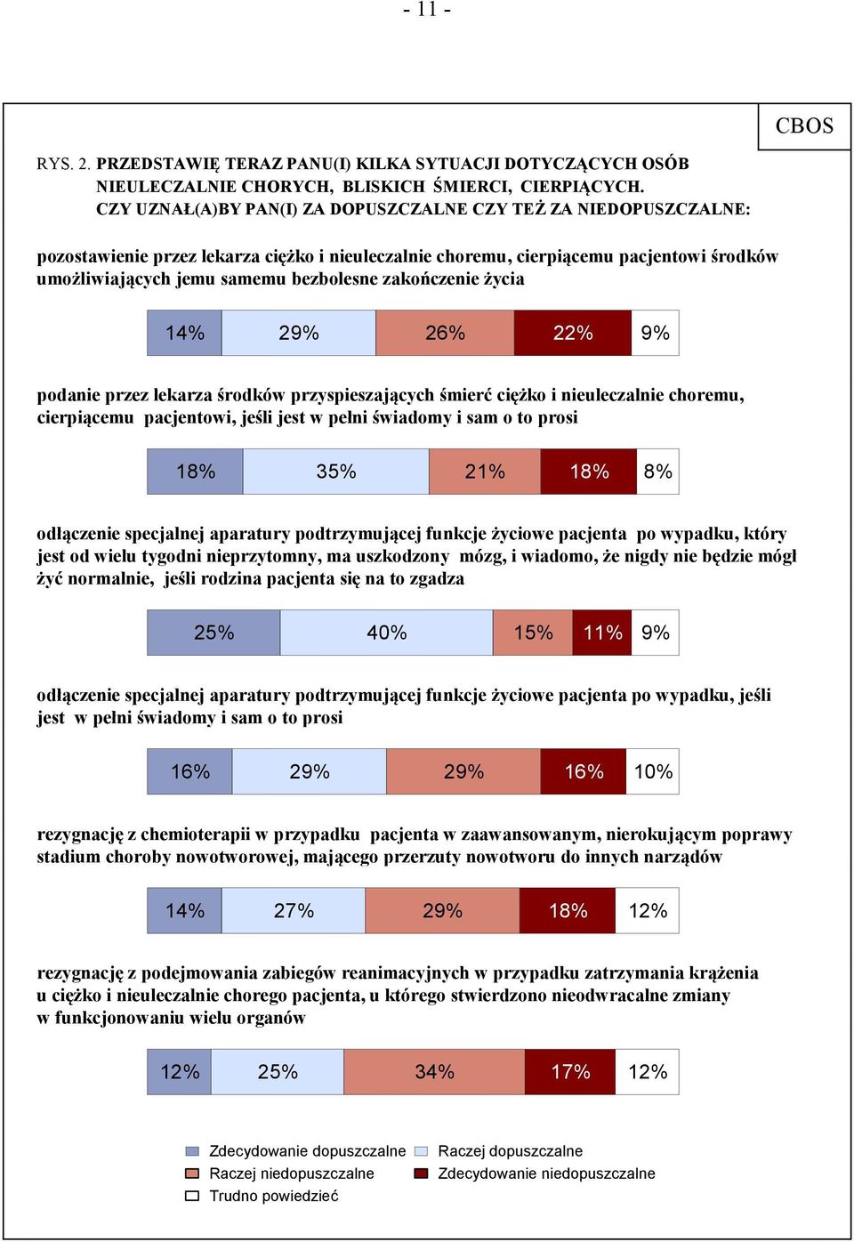 zakończenie życia 14% 29% 26% 22% 9% podanie przez lekarza środków przyspieszających śmierć ciężko i nieuleczalnie choremu, cierpiącemu pacjentowi, jeśli jest w pełni świadomy i sam o to prosi 18%