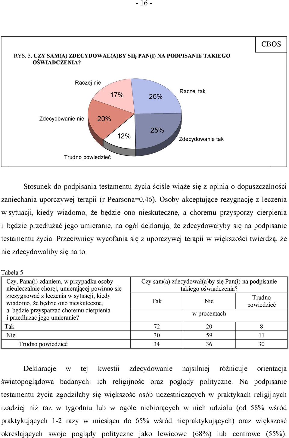 uporczywej terapii (r Pearsona=0,46).